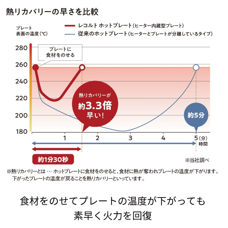 レコルト ホットプレート クリームホワイト RHP-1(W) ホワイト