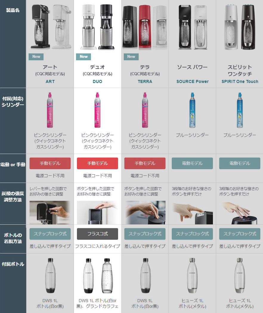 【新品】ソーダストリームDUO スターターキット+新規購入用ガスシリンダー