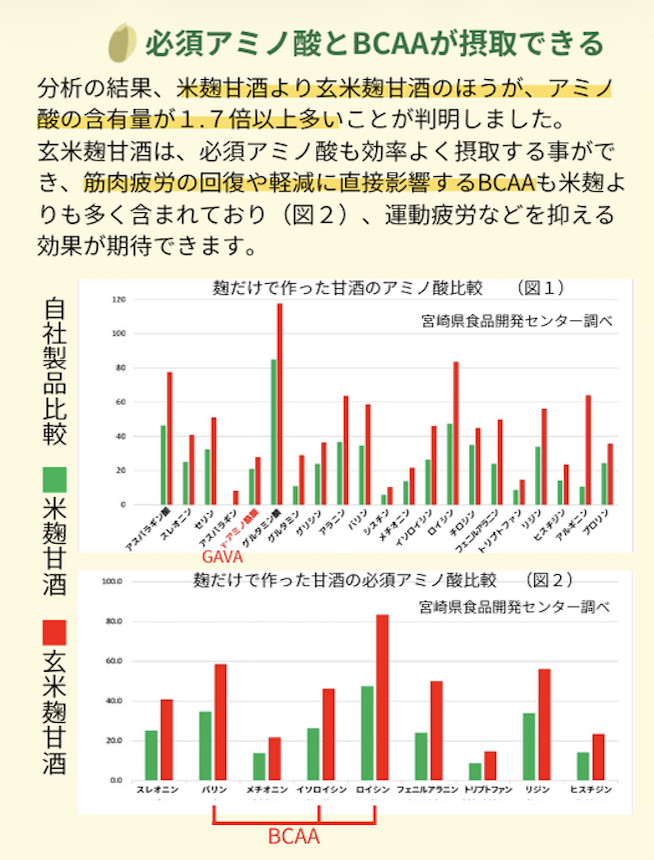 米麹甘酒と有機玄米麹甘酒の栄養価の違い