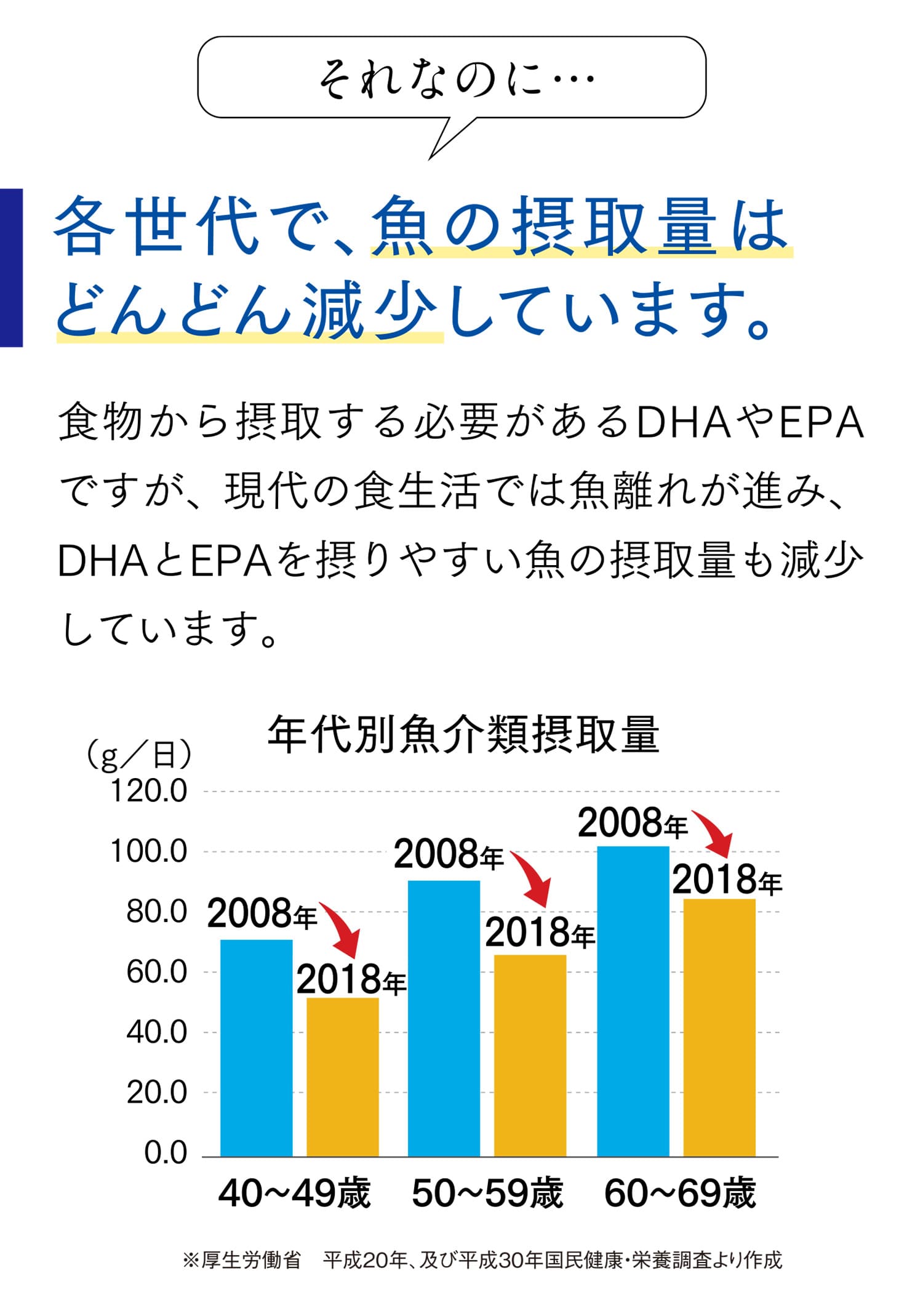 それなのに…各世代で、魚の摂取量はどんどん減少しています。