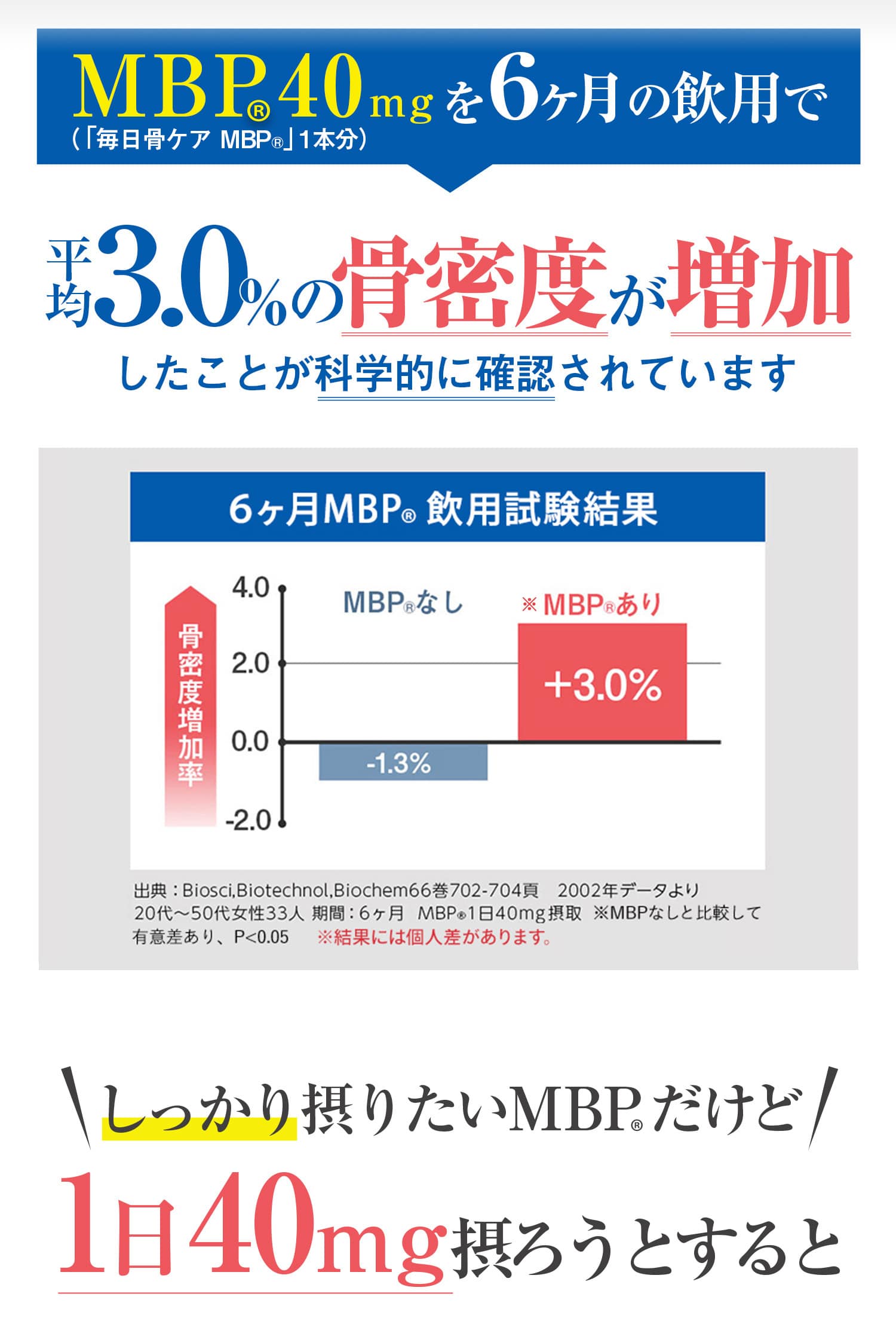 MBP(R)40mgを6ヶ月の飲用で平均3％の骨密度が増加することが科学的に確認されています。たっぷりとりたいMBP(R)、だけど 1日40mgとろうとすると