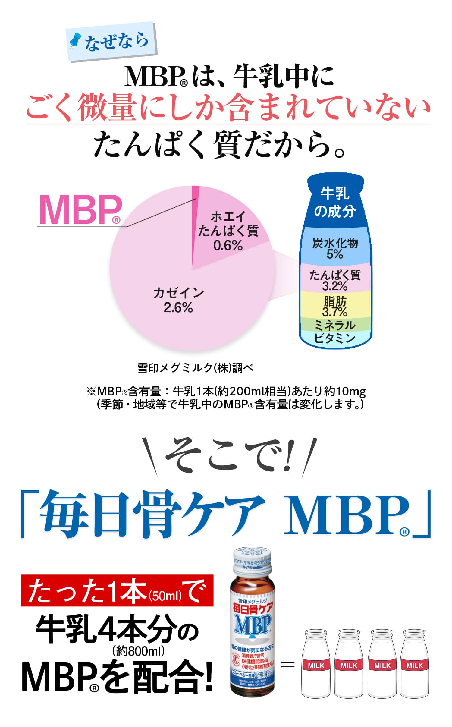 なぜならMBP(R)は、牛乳中にごく微量にしか含まれていないたんぱく質だから。そこで! 「毎日骨ケア MBP(R)」たった1本で牛乳約4本分のMBP(R)を配合!