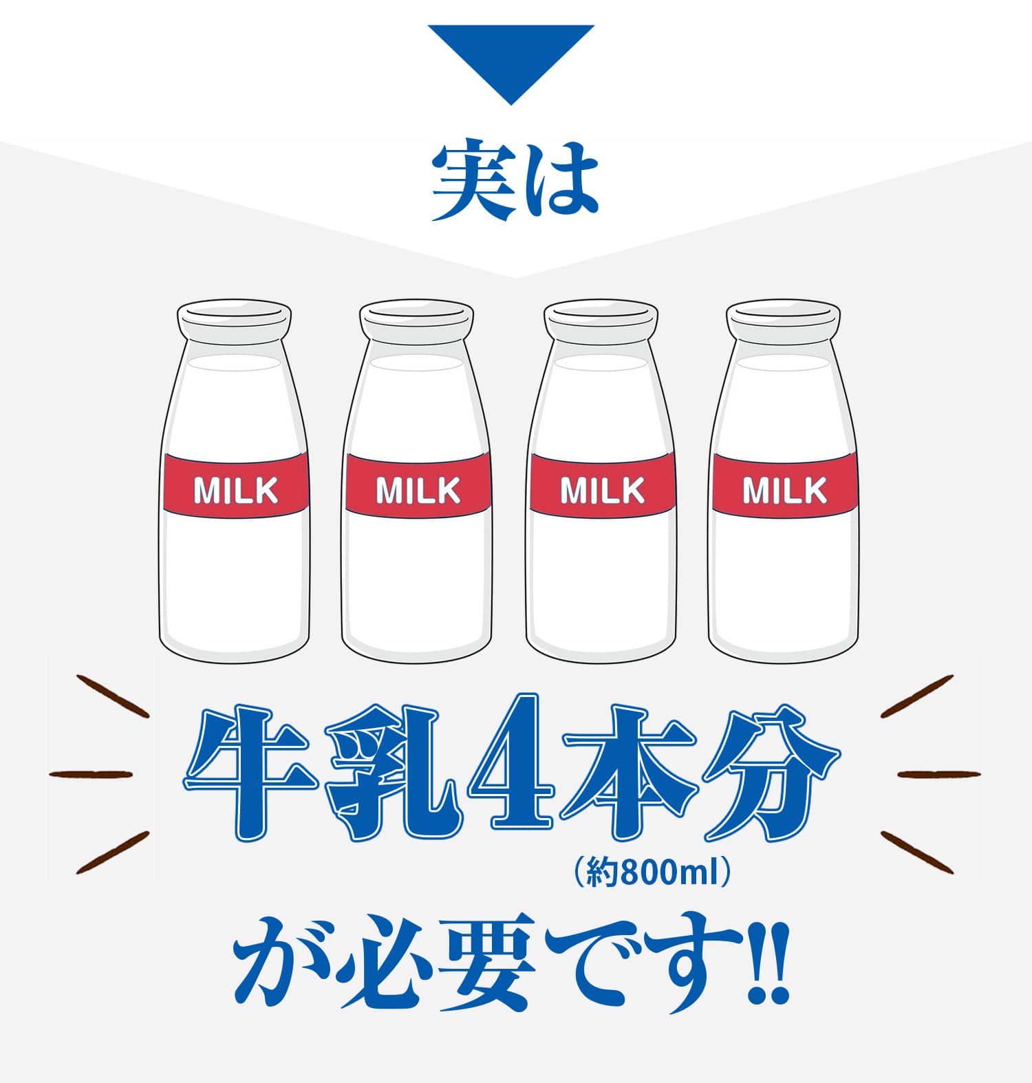 実は牛乳約4本分が必要です