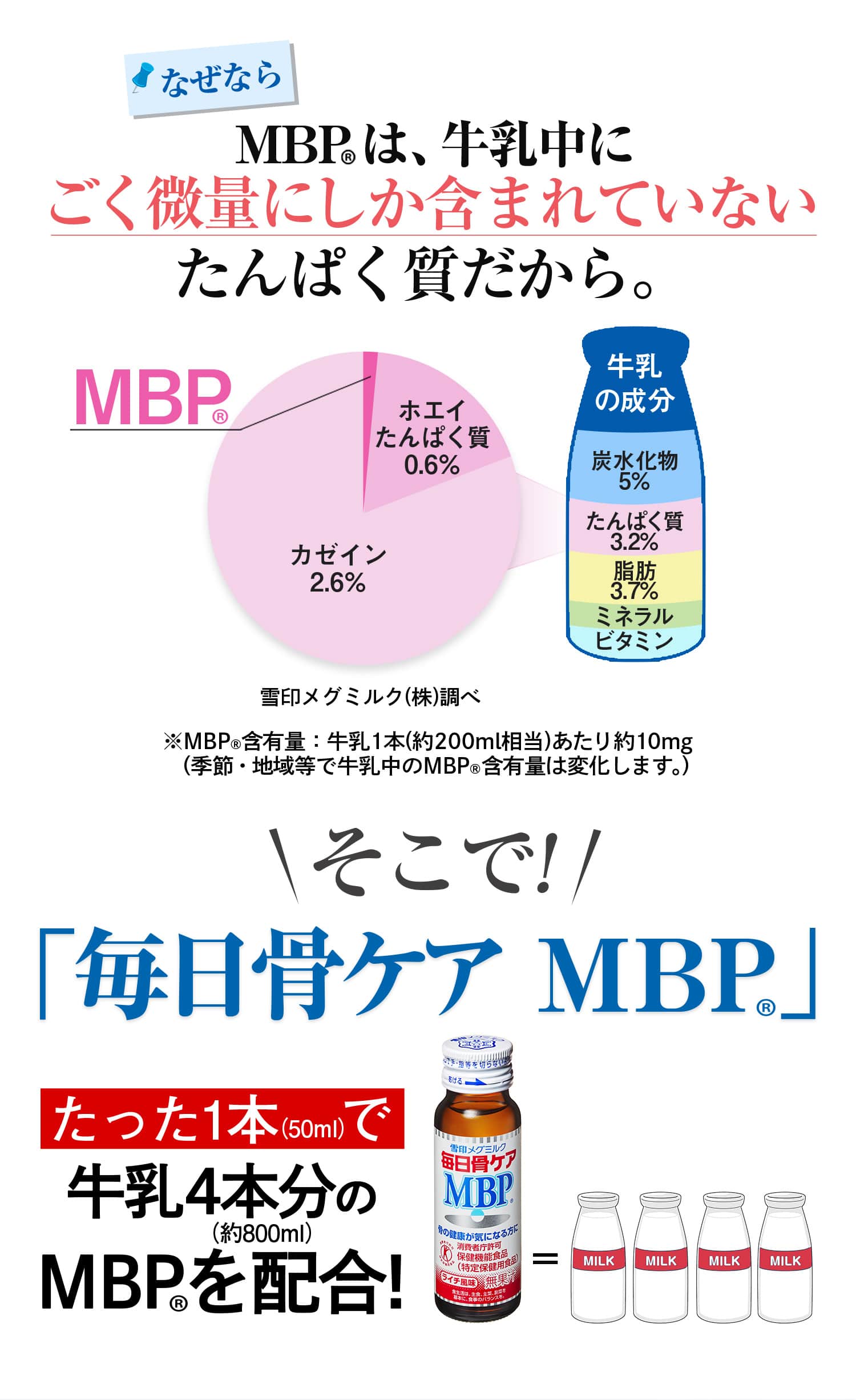 なぜならMBP(R)は、牛乳中にごく微量にしか含まれていないたんぱく質だから。そこで! 「毎日骨ケア MBP(R)」たった1本で牛乳約4本分のMBP(R)を配合!