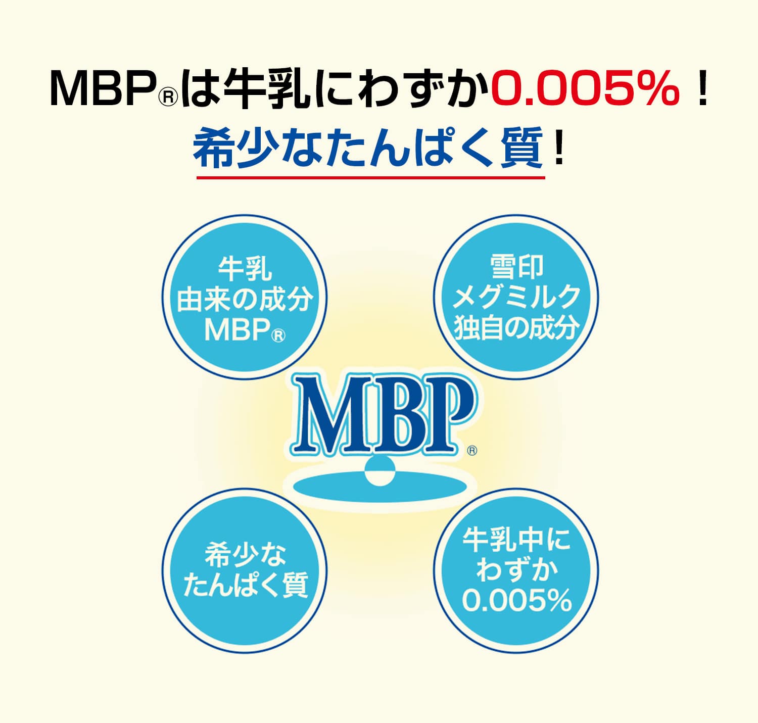 MBP(R)は牛乳にわずか0.005%！希少なたんぱく質！