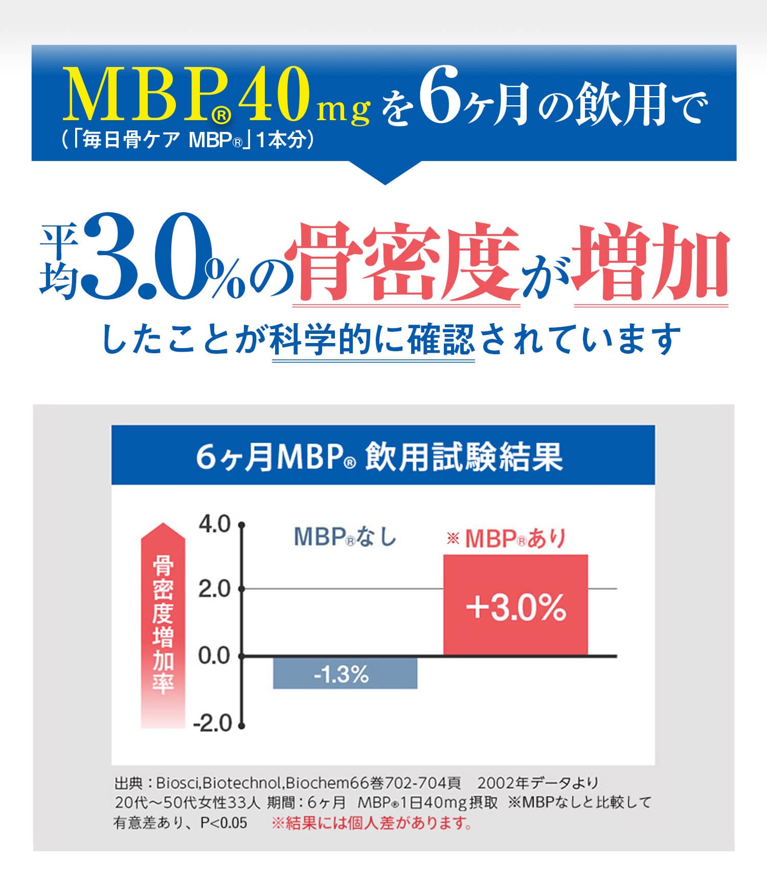 MBP(R)40mgを6ヶ月の飲用で平均3％の骨密度が増加することが科学的に確認されています。たっぷりとりたいMBP(R)、だけど 1日40mgとろうとすると