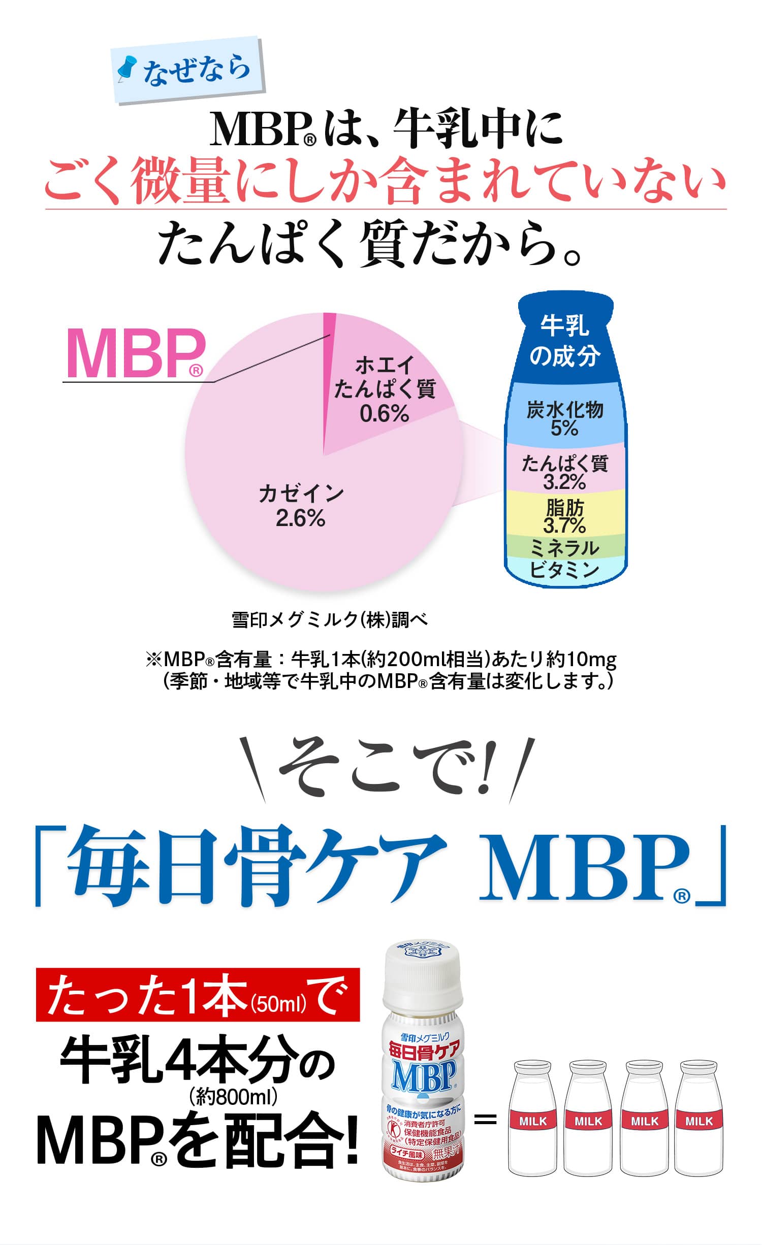 なぜならMBP(R)は、牛乳中にごく微量にしか含まれていないたんぱく質だから。そこで! 「毎日骨ケア MBP(R)」たった1本で牛乳約4本分のMBP(R)を配合!