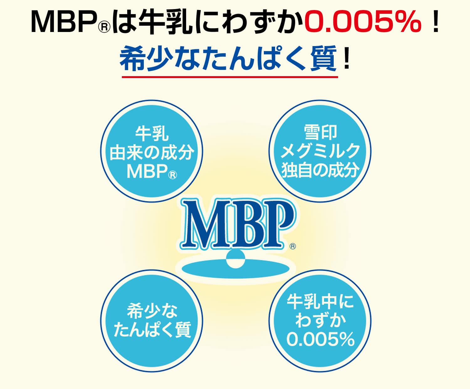 MBP(R)は牛乳中にわずか0.005%！希少なたんぱく質！