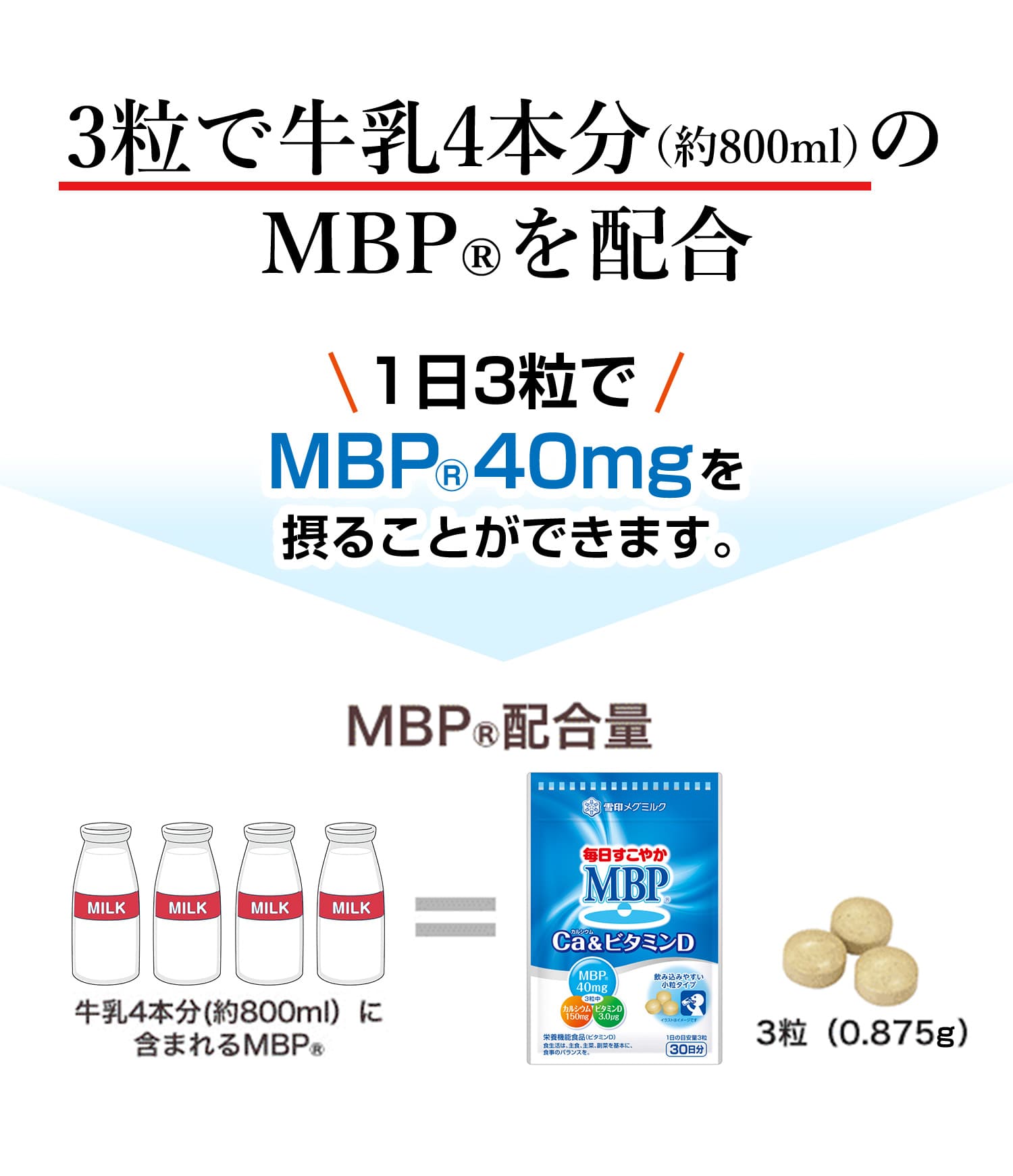 3粒で牛乳4本分（約800ml）のMBP(R)を配合。1日3粒でMBP(R)を摂ることができます。