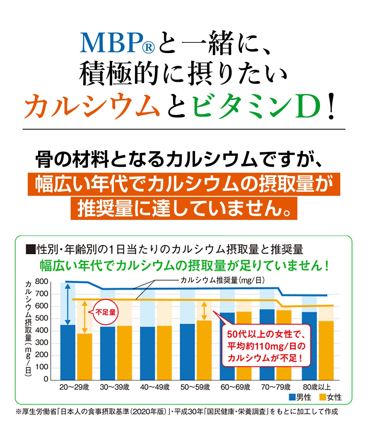 MBP(R)と一緒に、積極的に摂りたいカルシウムとビタミンD！骨の材料となるカルシウムですが、幅広い年代でカルシウムの摂取量が推奨量に達していません。