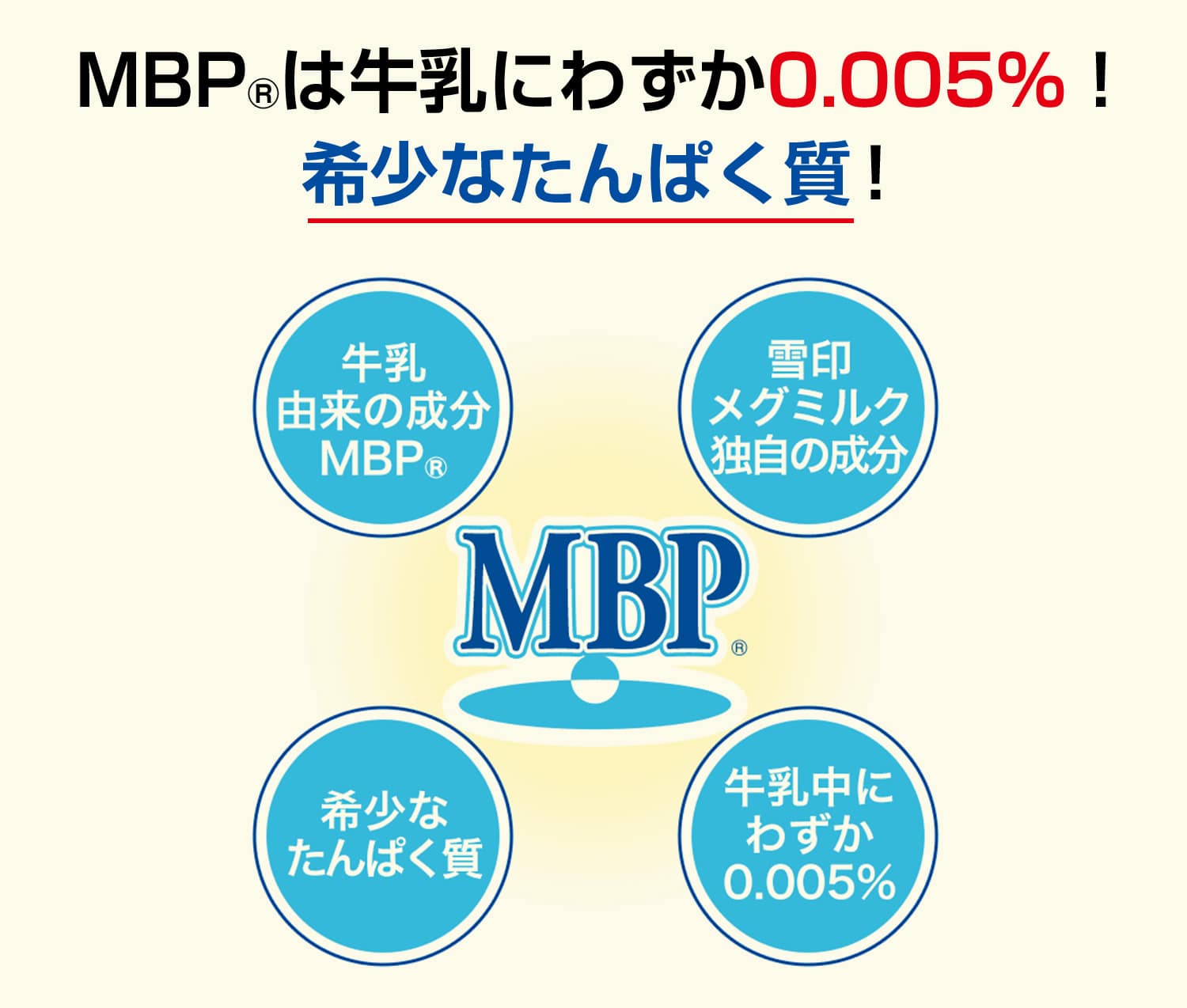 MBP(R)は牛乳中にわずか0.005%！希少なたんぱく質！