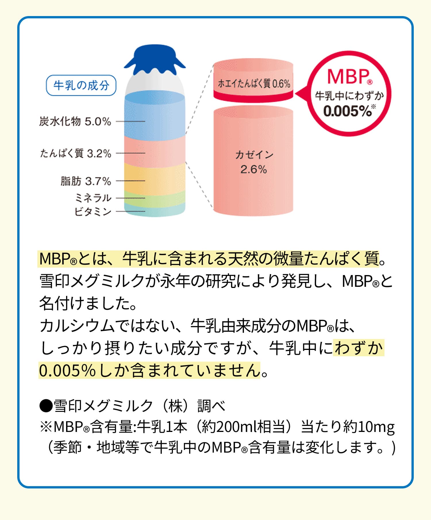 MBP(R)とは、牛乳に含まれる天然の微量たんぱく質。雪印メグミルクが永年の研究により発見し、MBP(R)と名付けました。カルシウムではない、牛乳由来成分のMBP(R)は、しっかり摂りたい成分ですが、牛乳中にわずか0.005％しか含まれていません。