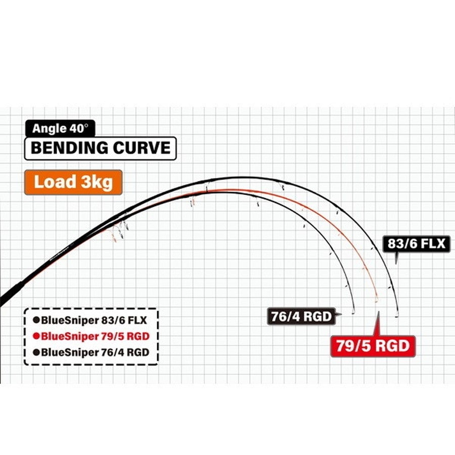 ヤマガブランクス オフショアロッド BlueSn iper 79/5 RGD-Mode (スピニング/2ピース)