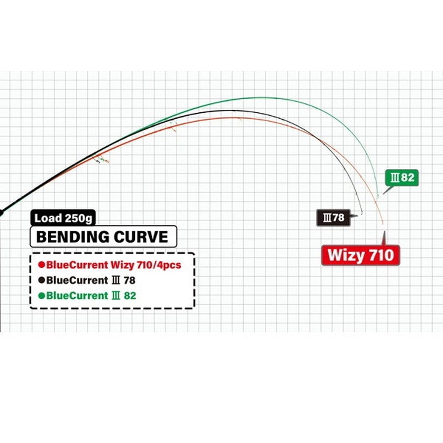 ヤマガブランクス アジングロッド ブルーカレント・ヴィジー 710/4pcs (スピニング/4ピース)