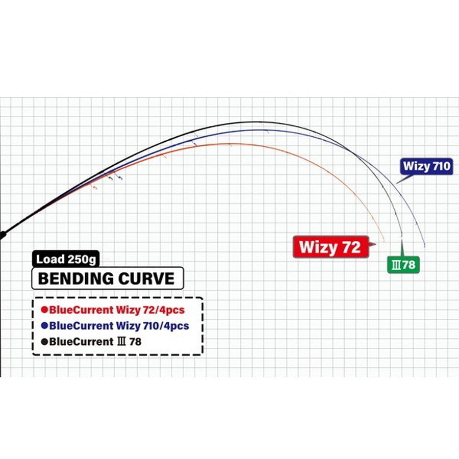 ヤマガブランクス アジングロッド ブルーカレント・ヴィジー 72/4pcs (スピニング/4ピース)