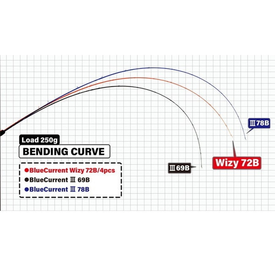 ヤマガブランクス アジングロッド ブルーカレント・ヴィジー 72B/4pcs (ベイト/4ピース)