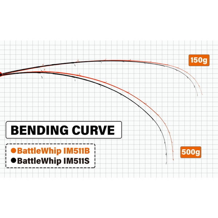 ヤマガブランクス オフショアロッド BattleWhip IM511/B (ベイト/2ピース)