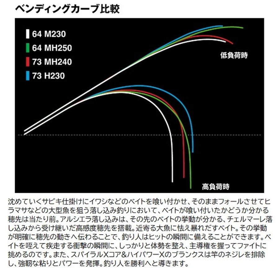 シマノ 船大物竿 25アルシエラ落し込み 73H230