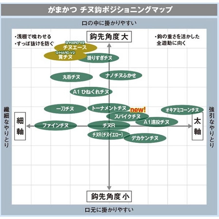 がまかつ 針 68-881 スパイクチヌ(ナノスムースコート) 2号