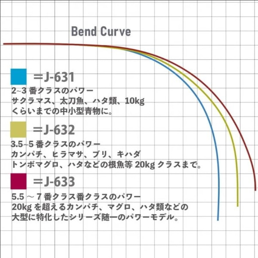 フィッシュマン オフショアロッド Seadz varuna(シーズヴァルナ) J-632 FSVJ632