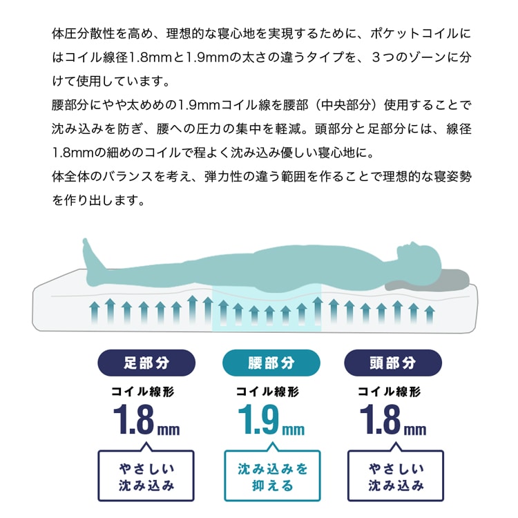 マットレス セミダブル ポケットコイル 厚さ20㎝