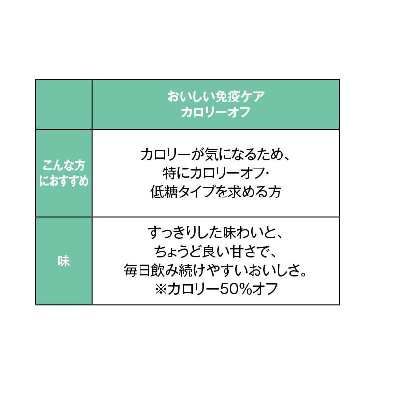 <キリン>おいしい免疫ケア カロリーオフ 送料込み