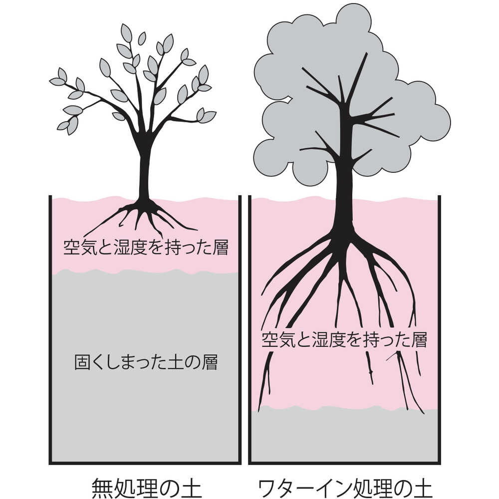 H001003 ハイポネックス 撥水防止剤 ワターイン 20L メーカー直送 ▼返品・キャンセル不可【他商品との同時購入不可】