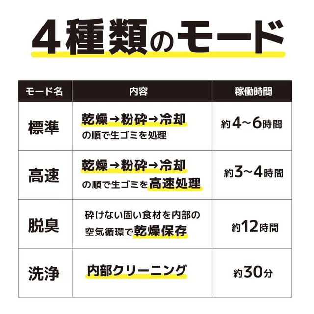 3L 生ゴミ処理機 「カラッと粉砕ゴミへらすん」 NMGS25HWH 【直送品】 返品・キャンセル・他商品と同時購入は不可