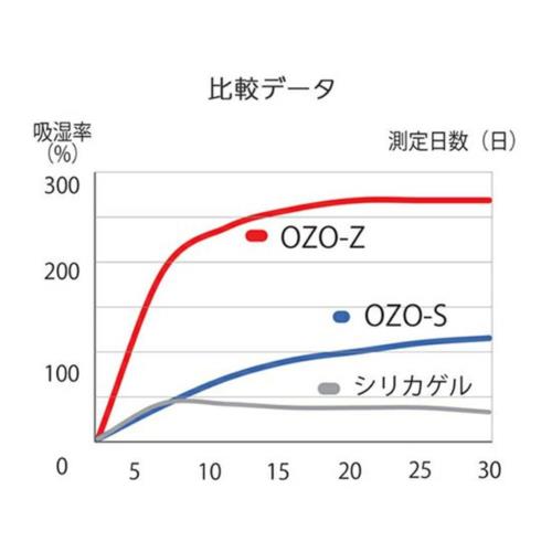 キング OZO-Z10 King 強力乾燥剤 10g×4袋入 カメラ・レンズ・食品などに、可燃ごみで捨てられる