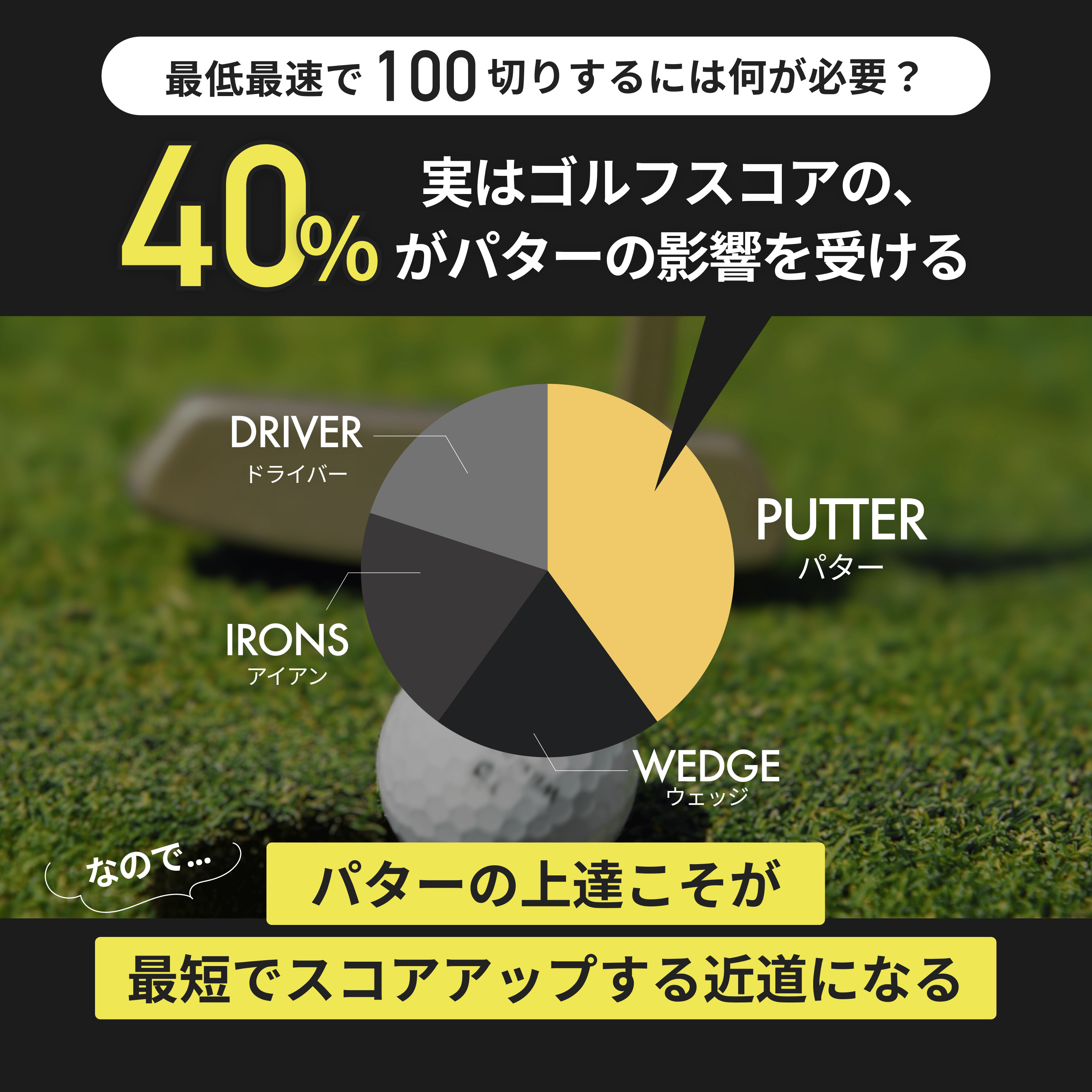 スコアの40%はパター