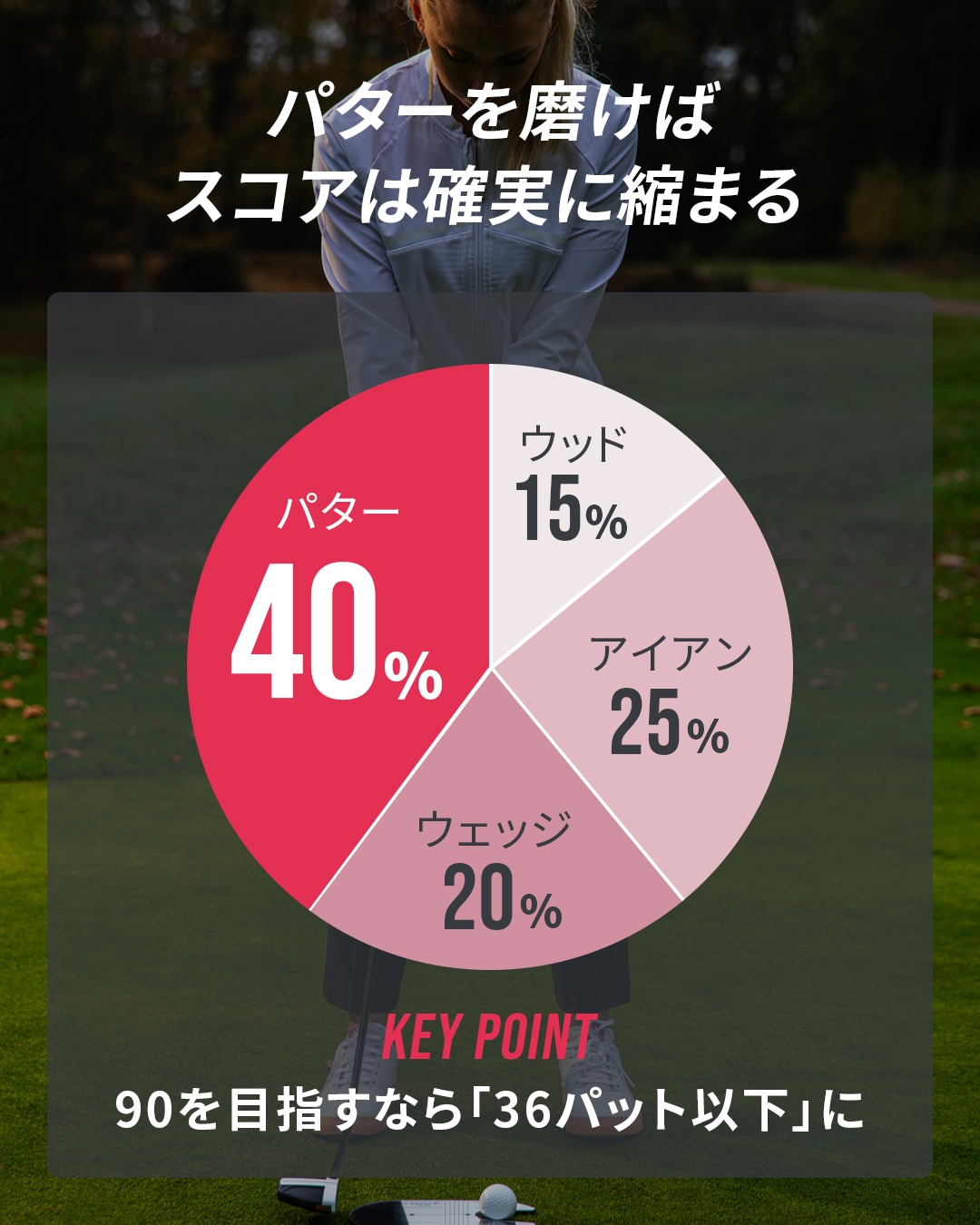 パター40%の法則
