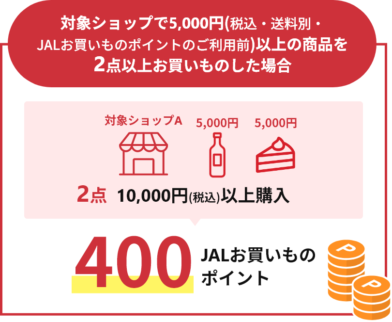 対象ショップで5,000円（税込・送料別・JALお買いものポイントのご利用前）以上の商品を2点以上お買いものした場合、400JALお買いものポイント
