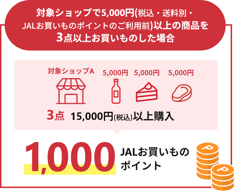 対象ショップで5,000円（税込・送料別・JALお買いものポイントのご利用前）以上の商品を3点以上お買いものした場合、1,000JALお買いものポイント