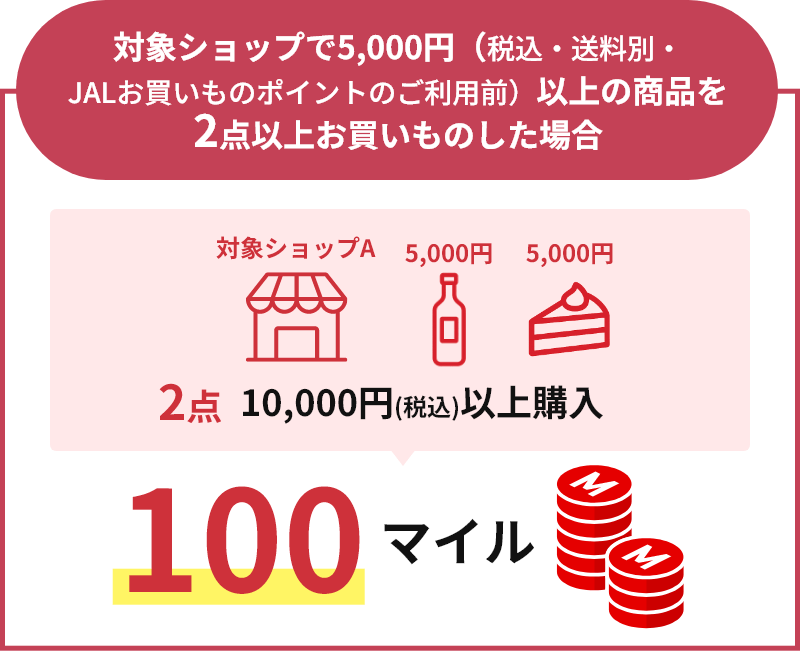対象ショップで5,000円（税込・送料別・JALお買いものポイントのご利用前）以上の商品を2点以上お買いものした場合、100マイル