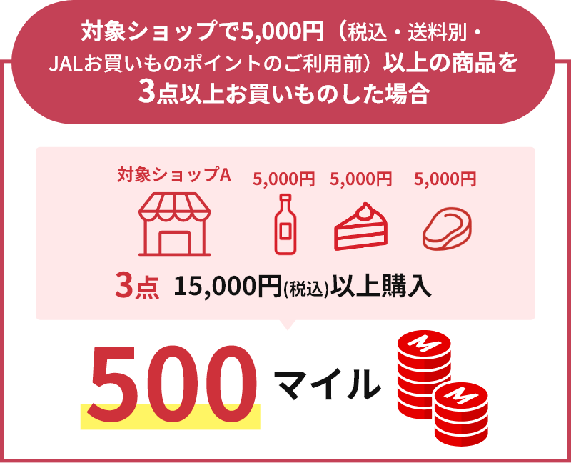 対象ショップで5,000円（税込・送料別・JALお買いものポイントのご利用前）以上の商品を3点以上お買いものした場合、500マイル
