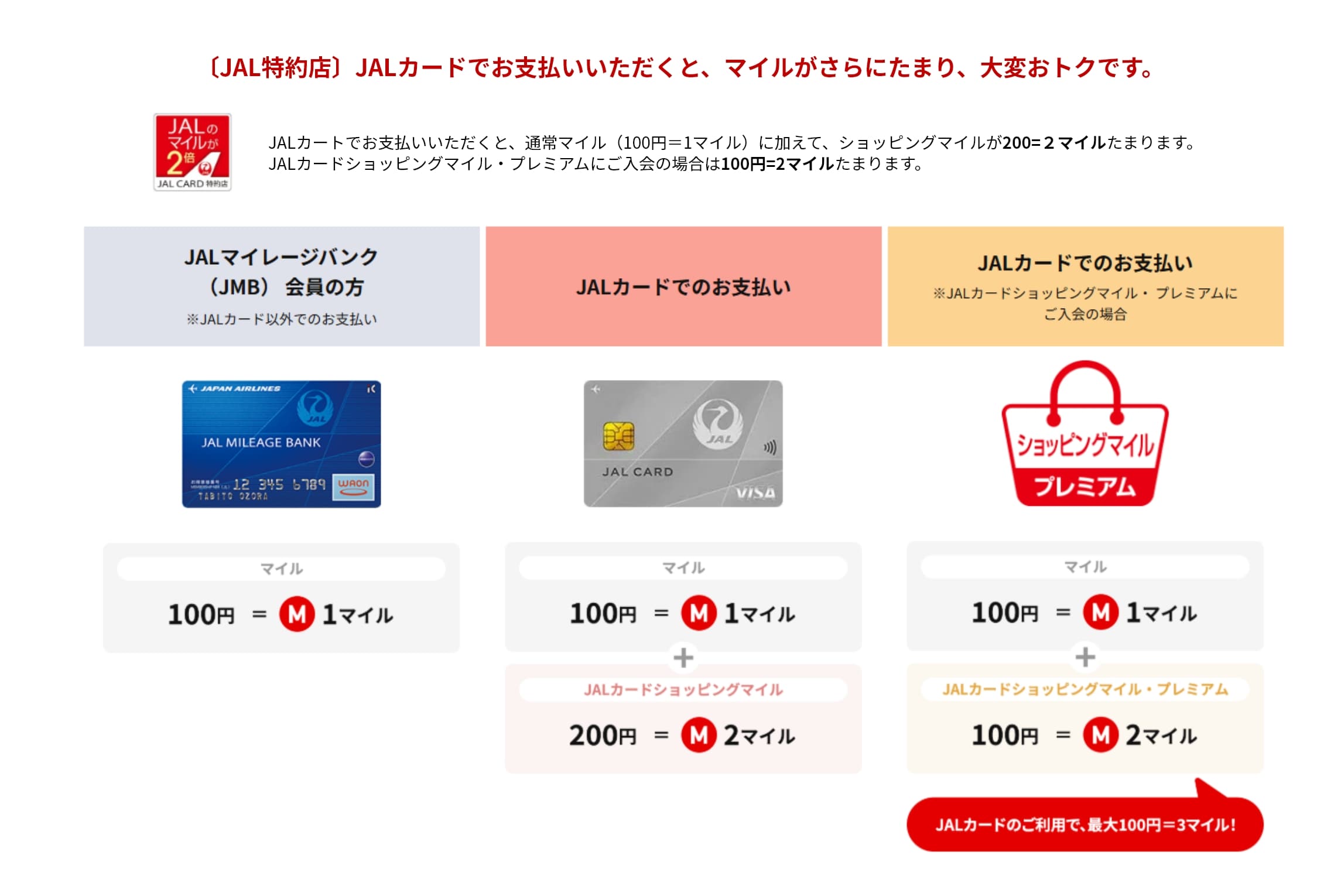 JALカードでお支払いいただくと、通常マイル（100円=1マイル）に加えて、ショッピングマイルが200円=2マイルたまります。JALカードショッピングマイル・プレミアムにご加入の場合は100円=2マイルたまります。