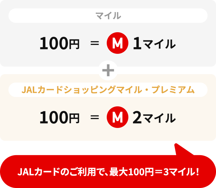 マイル：100円=1マイル + JALカードショッピングマイル・プレミアム：100円=2マイル JALカードのご利用で、最大100円＝3マイル！
